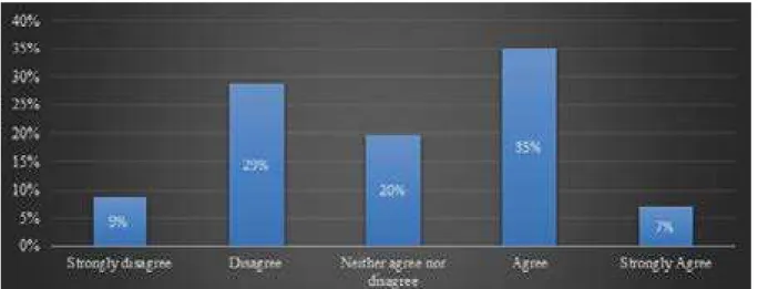 Figure 4.9 Feedback percentage of methods