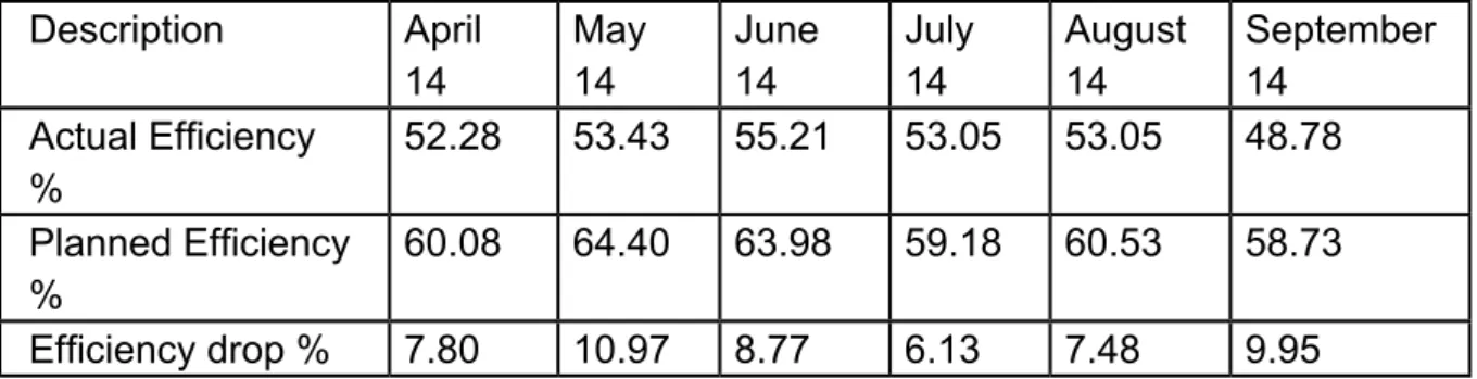 Table  1.1  Eficiency  drop  in  the  last  few  months  –  Source  from  Production  department