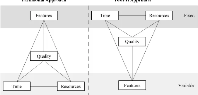 Figure 2.6 – DSDM Approach (DSDM Consortium, 2014, Chapter 2) 