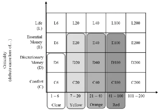 Figure 2.8 – Crystal Methods by Project’s Characteristics (Cockburn, 2002) 