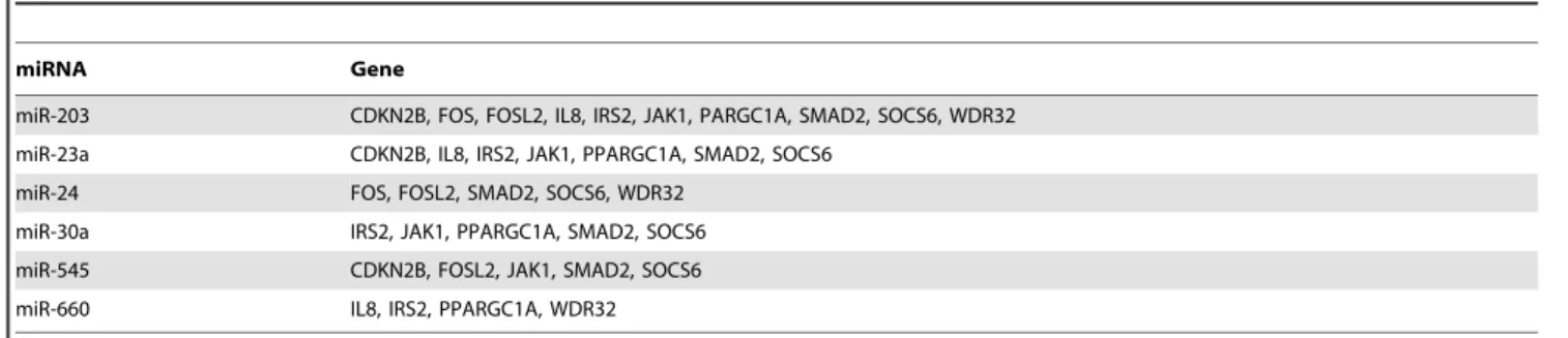Table 4. Ten genes coregulated by six miRNAs identified by the miRNA-target genes regulatory network.