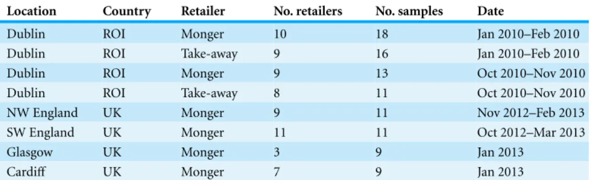 Table 1 Details of ray wing sampling, summarising the numbers of retailers, numbers of samples and dates of collection at each location
