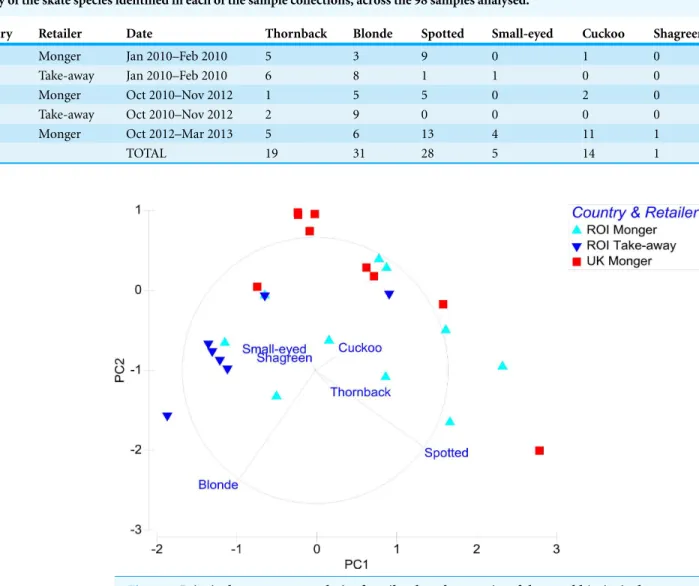 Table 2 Frequency of the skate species identified in each of the sample collections, across the 98 samples analysed.