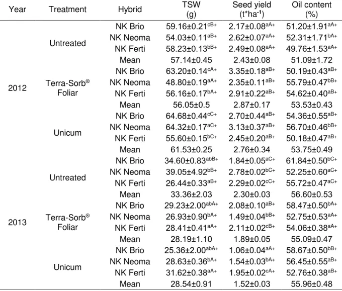 Table 2. Selected production traits of three sunflower hybrids treated with two  different PGR during the seasons of 2012 and 2013