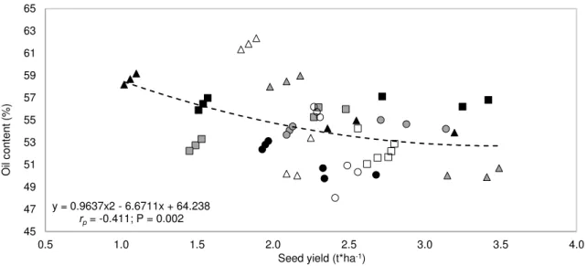 Figure 1. The relationship between seed yield (t*ha -1 ) and oil content in seeds (%)  of sunflower 