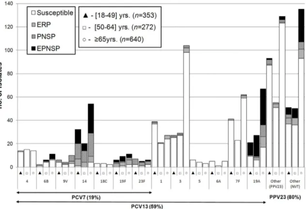 Figure 2. Number of isolates expressing serotypes included in conjugate vaccines causing invasive infections in Portugal (2009–