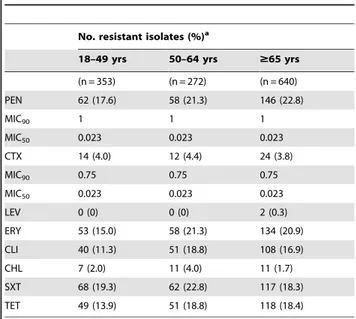 Table 2. Antimicrobial resistance of the isolates responsible for invasive infections in adults (2009–2011).