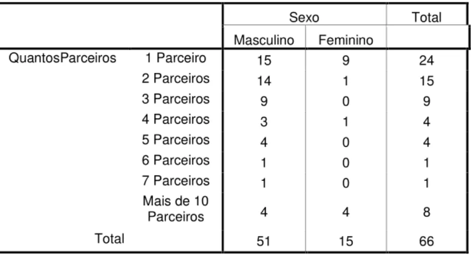Tabela 25. Cruzamento da variavel sexo com número de parceiros no ultimo mês 