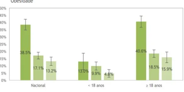 Gráfico 2 –  Prevalência de obesidade, por nível de escolaridade (IAN-AF 2015-2016), ponderada  para a distribuição da população Portuguesa 