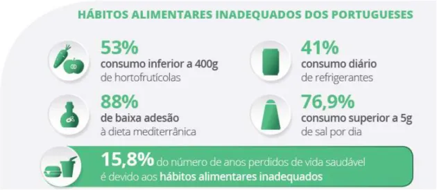 Figura 1 – Hábitos Alimentares Inadequados dos Portugueses (PNPAS 2017) 