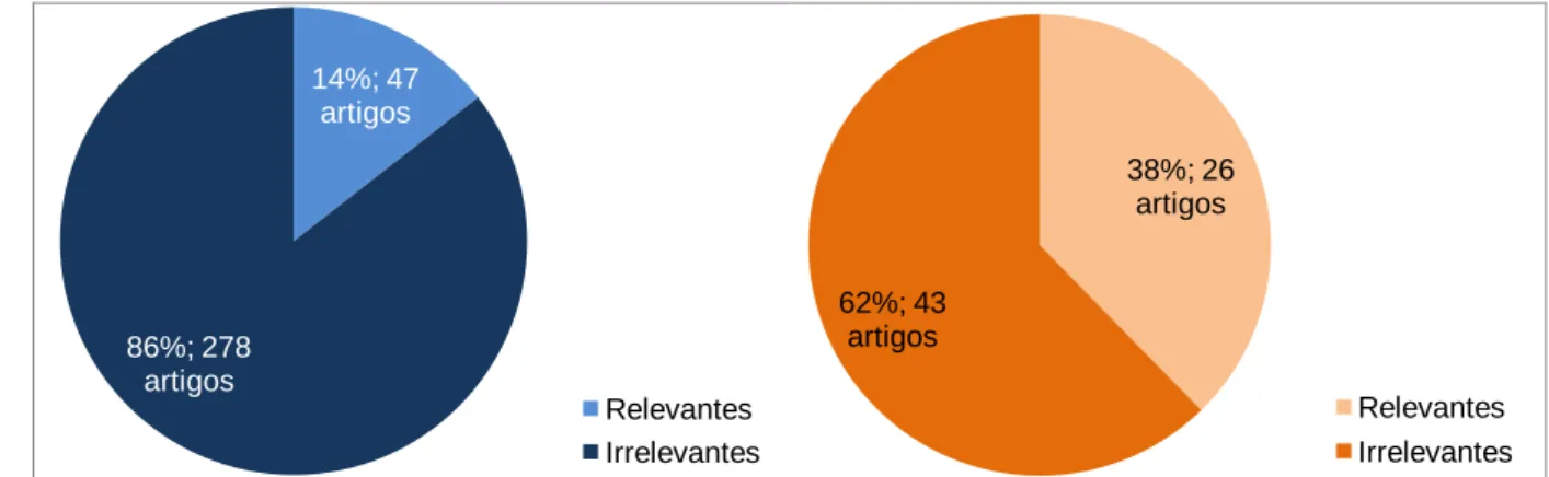 Figura 2. 2 - Classificação dos artigos por tipo 