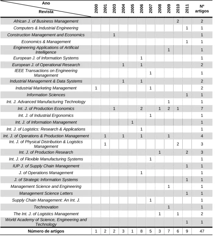 Tabela 2. 1 - Número de artigos do conjunto agilidade, organizados por revista e ano de publicação  Ano 