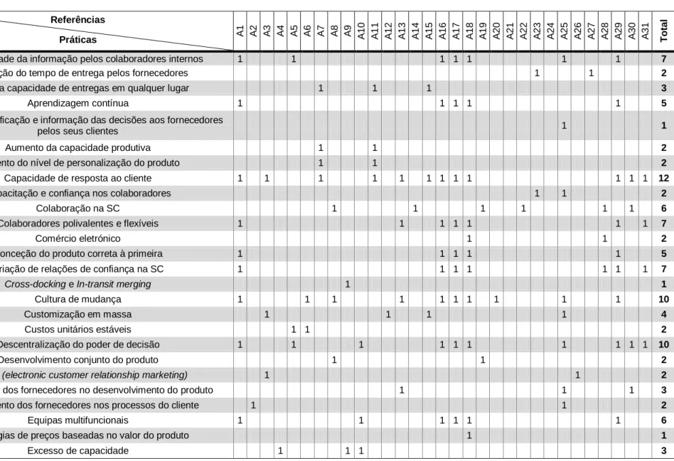 Tabela 2. 7 - Práticas da agilidade na SC  Referências 