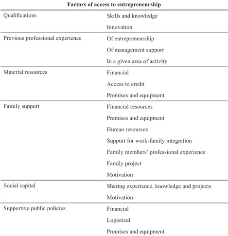 Table 2 Factors of access to entrepreneurship Factors of access to entrepreneurship