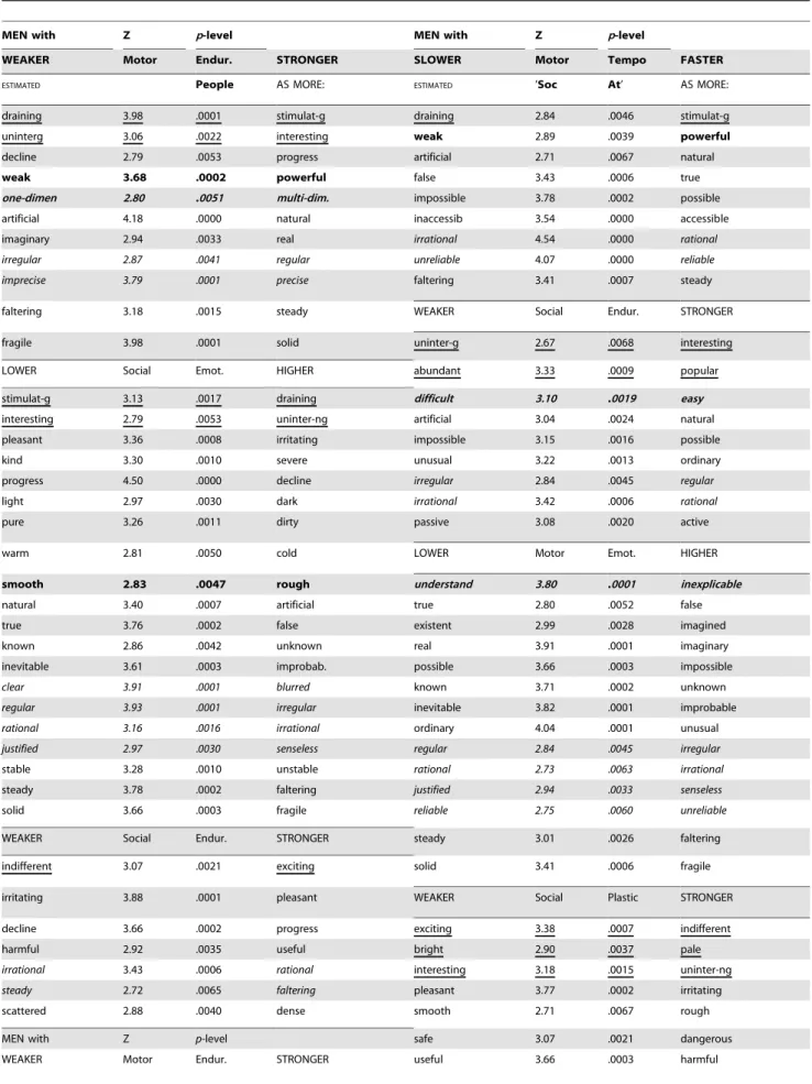 Table 4. Selected list of the significant differences in estimations of contrast temperament groups, Study 1.