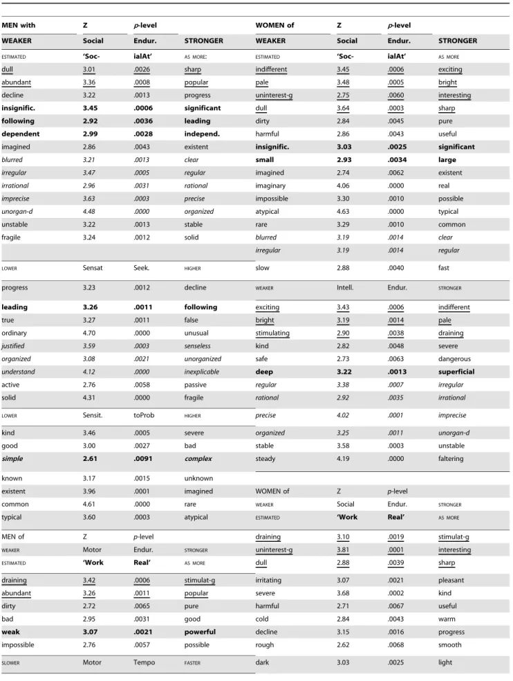 Table 6. Selected list of the significant differences in estimations of contrast temperament groups, Study 2.