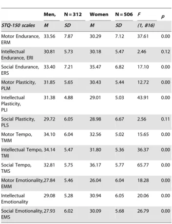 Table 3. Means (M), and standard deviations (SD) and ANOVA effects (F, p) of sex differences in means on STQ-150 scales (Study 1)
