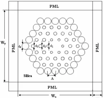 Figure 2 illustrates field profile of the dominant  E x
