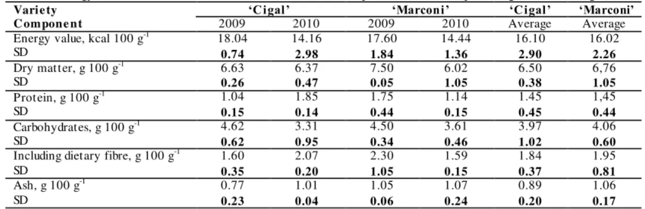 Table  1 Energy value and selected nutritive and non -nutritive components of endive (per 100 grams fresh weight)   Varie ty 