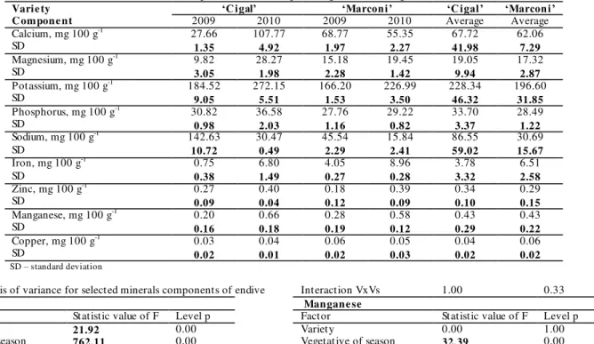 Table  3 Content of selected mineral components of endive (per 100 grams fresh weight)   Varie ty 