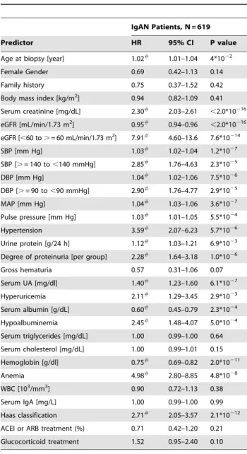 Table 2. Univariate analysis of baseline variables with renal end points for ESRD.