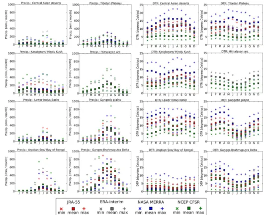 Figure 6. Ensemble spatial statistics for annual cycles of precipitation (left) and DTR (right) by climate zone (eight clusters)