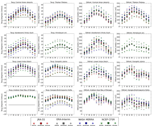Figure 7. Ensemble spatial statistics for annual cycles of T avg and SW net by climate zone (eight clusters)