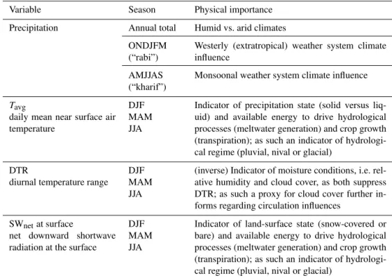 Table 2. Variables used for Himalayan region climate classification.