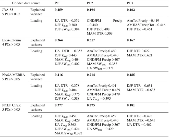 Table 3. Comparison of results of principal component analysis.