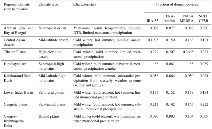 Table 4. Description of primary Himalayan region climate zones (eight clusters).
