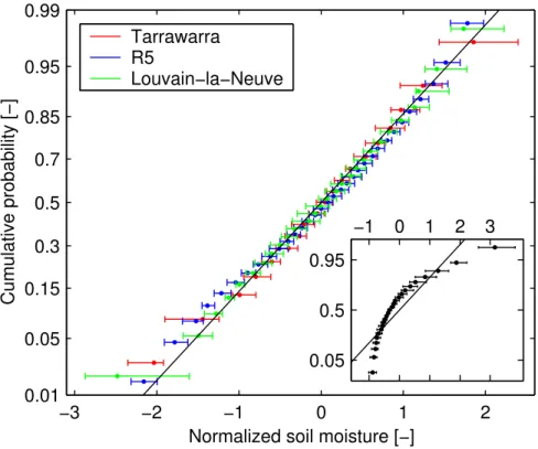 Fig. 3. Normal probability plot of the normalized spatial soil moisture fields. Dots indicate the median value, error bars indicate 25% and 75% percentiles of time variability