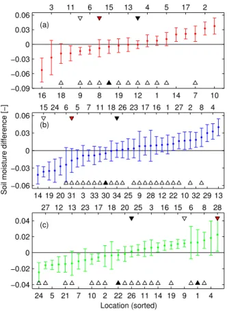 Fig. 4. Rank stability plots for the three datasets. The sites have been ranked according to their mean di ff erence with the spatial mean