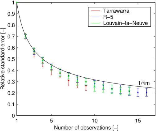 Fig. 5. Relative standard error as a function of the number of observations that is used to estimate the spatial mean
