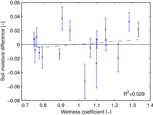 Fig. 7. Wetness coe ffi cient versus the mean soil moisture di ff erence for all sites at Tarrawarra.