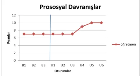 Şekil 6. Okul öncesi dönem çocuğuna çekingenlik davranışını azaltmaya yönelik uygulanan oyun  terapisi programı sürecinde prososyal davranışlarına ilişkin öğretmene ait başlama düzeyi evresi(B)  ve uygulama evresi(U) puanları