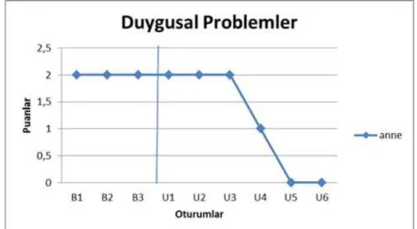 Şekil 1. Okul öncesi dönem çocuğuna çekingenlik davranışını azaltmaya yönelik uygulanan oyun  terapisi programı sürecinde duygusal problemlere ilişkin anneye ait başlama düzeyi evresi(B) ve  uygulama evresi(U) puanları.