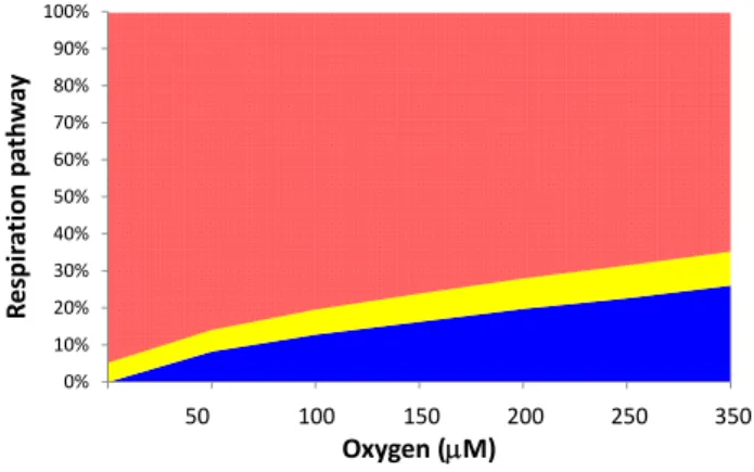 Fig. 2. Partitioning of community respiration among araerobic res- res-piration (blue), denitrification (yellow) and anaerobic resres-piration (red) as function of bottom-water oxygen