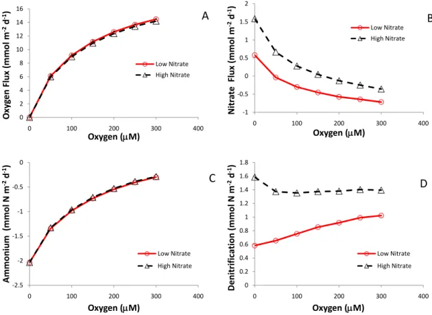 Fig. 4. Fluxes of oxygen (A), nitrate (B) and ammonium (C) and rates of denitrification (D) as a function of bottom water oxygen concen- concen-trations for coastal sediments in low (10 µM) and high (30 µM) bottom-water nitrate settings