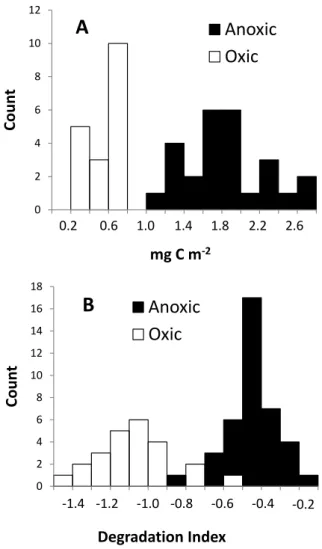 Fig. 6. The effect of oxygen on organic carbon to specific surface areas (A) and organic matter quality as reflected in the amino acid based degradation index (B)