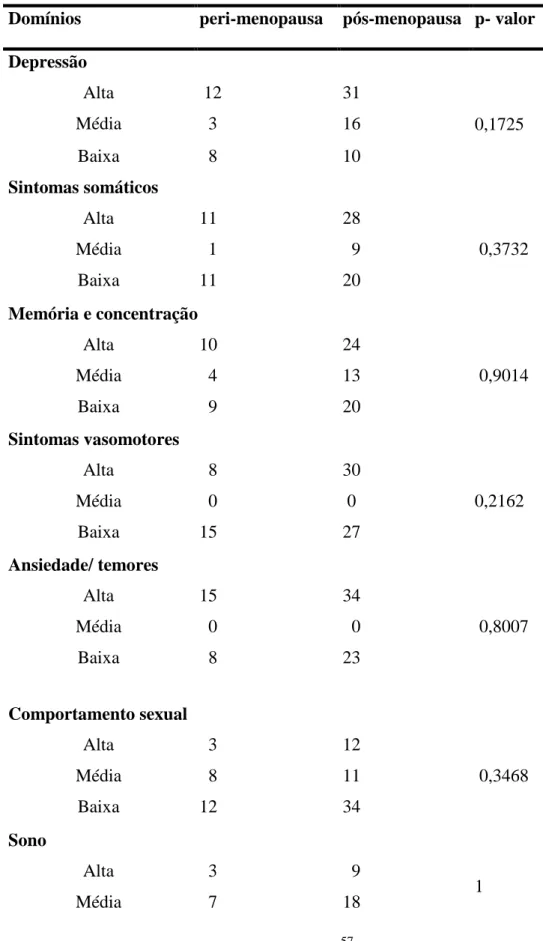 Tabela  3-  Qualidade  de  vida  da  mulher  segundo  os  domínios  e  o  período menopausal, Alfenas, 2013-2014