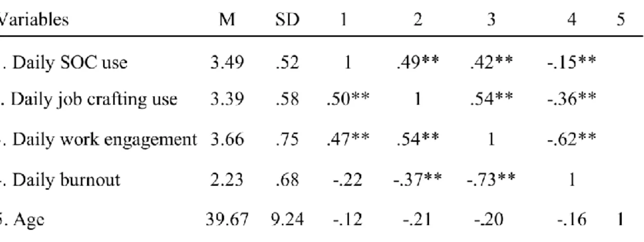 Table 7. Means, (M), Standard deviations (SD), and correlations between study variables 