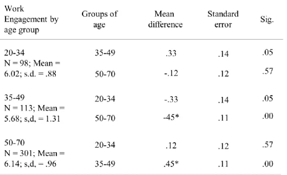 Table 3. Work engagement by age group: Tukey post hoc results 