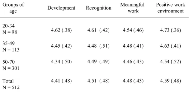 Table 5. Means of the importance of a job resource to their level of work engagement by age group 