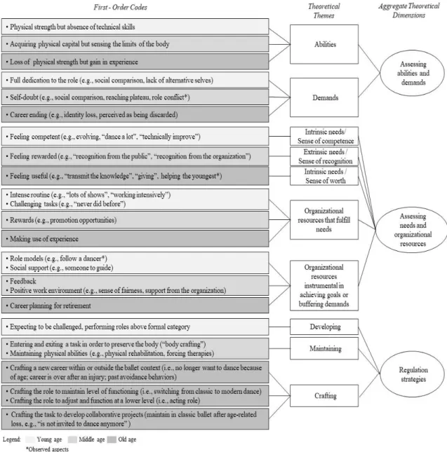 Figure 3 provides a graphic depiction of how we progressed from raw data to first-order  codes,  theoretical  themes,  and  aggregate  theoretical  dimensions  (Gioia  et  al.,  2012)