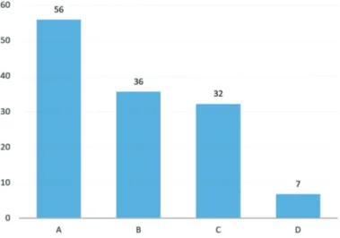 Fig. 2: Professional skills (%).