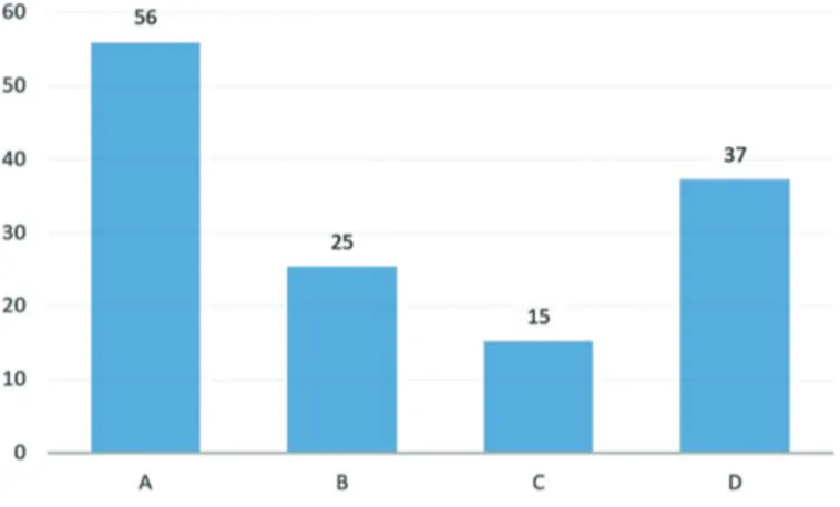 Fig. 3: Editorial projects/academic and scientific publications (%).