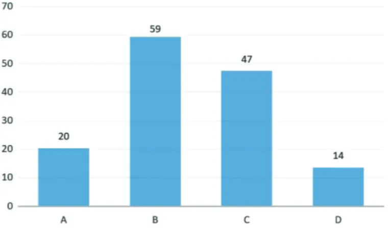 Fig. 5: Scientific data (%).