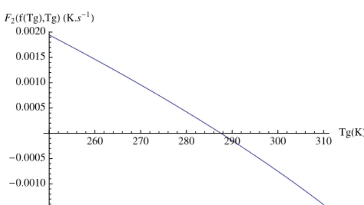 Fig. 3. Surface albedo α as a function of surface temperature T g in K. 250 260 270 280 290 300 310 Tg HKL - 0.0010-0.00050.0005G2 HgHTgL,TgL HK.s - 1 L