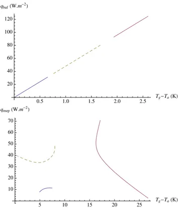 Fig. 12. Comparison between the bulk aerodynamic formula sur- sur-face heat flux (top) and the MEP predicted sursur-face heat flux  (bot-tom) as a function of the temperature gradient T g −T a 