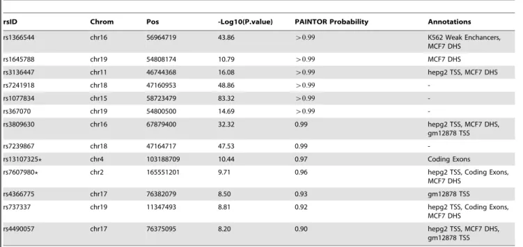 Table 7. Reduction in the number of SNPs in the 90% Credible Set after incorporating functional annotations.